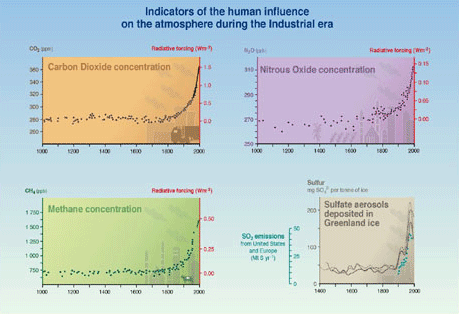 indicators of human influence on the atmosphere