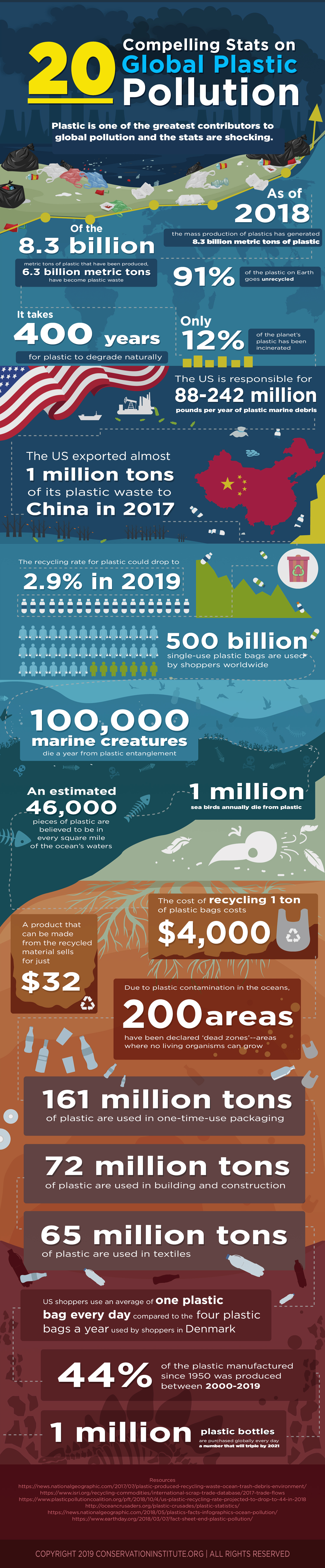 20 Compelling Stats